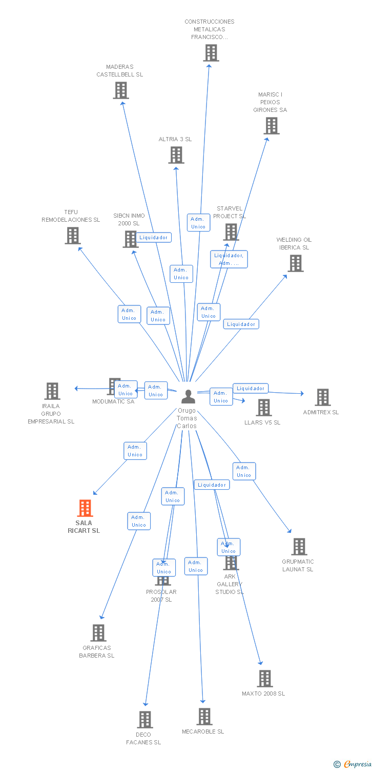 Vinculaciones societarias de SALA RICART SL