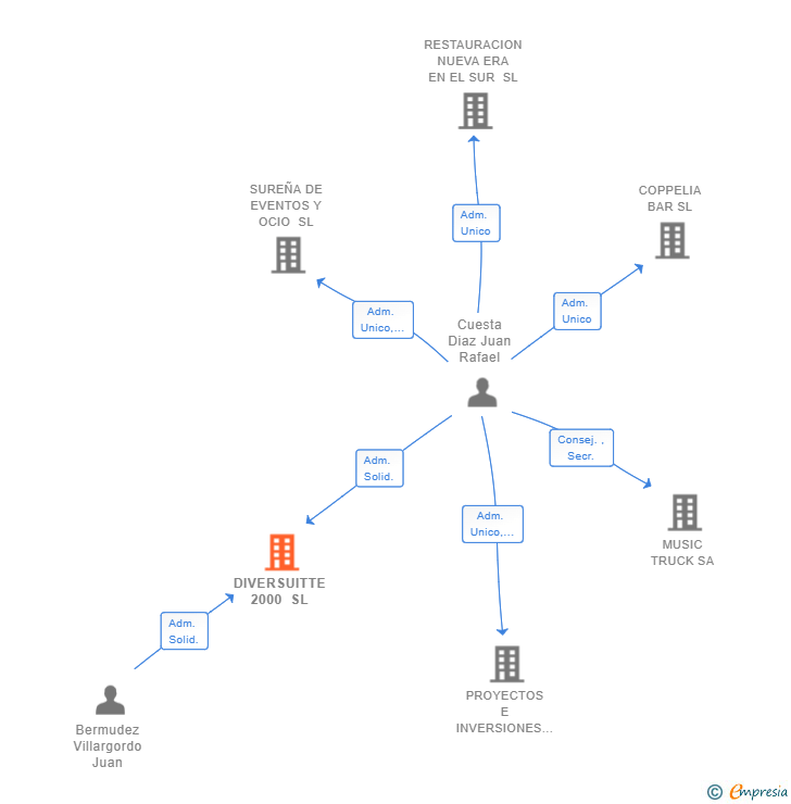 Vinculaciones societarias de DIVERSUITTE 2000 SL