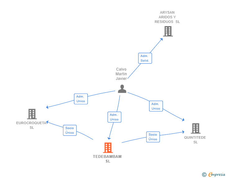 Vinculaciones societarias de TEDEBAMBAM SL