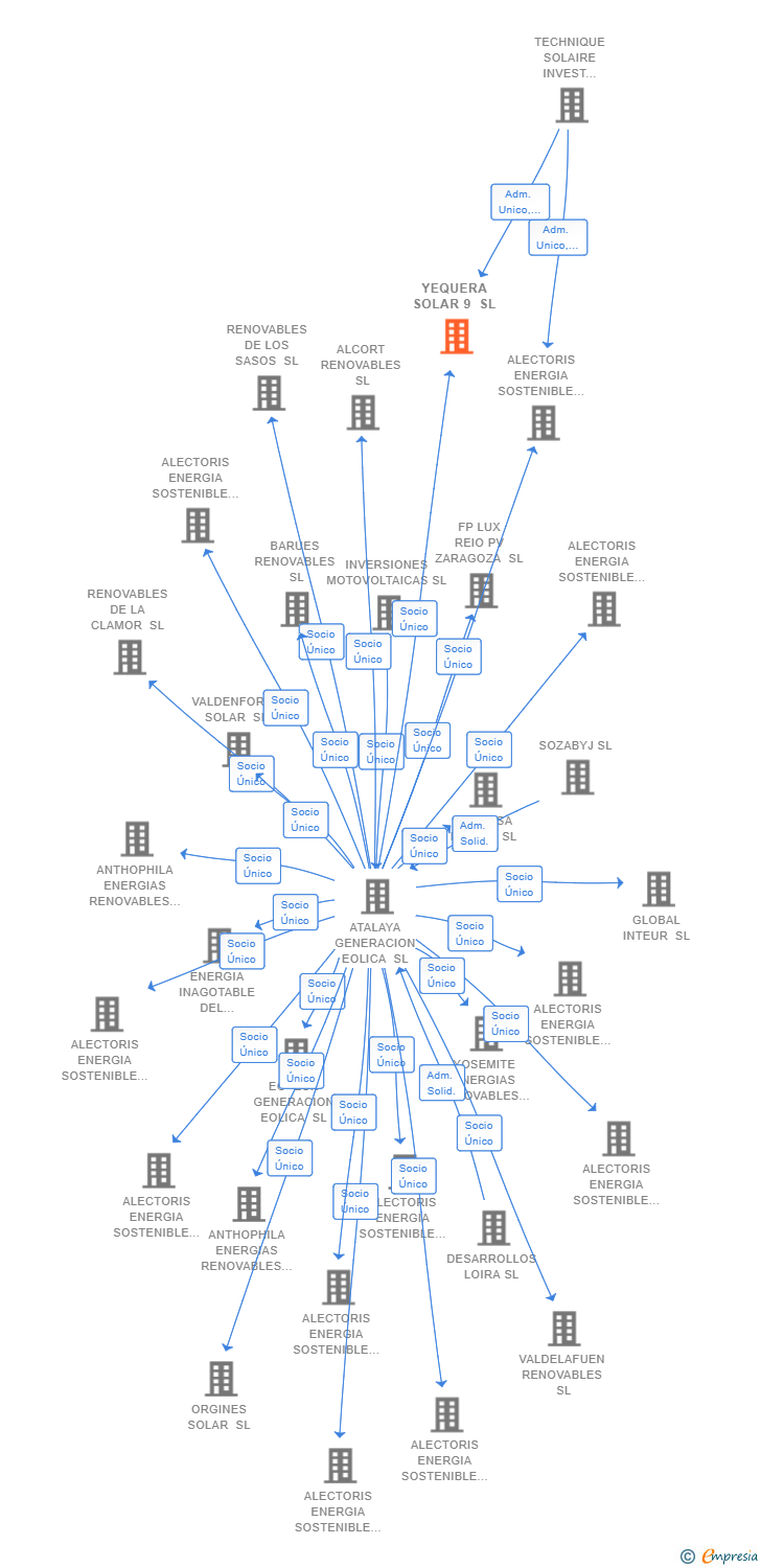 Vinculaciones societarias de YEQUERA SOLAR 9 SL