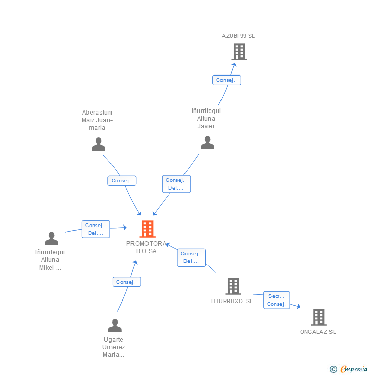 Vinculaciones societarias de PROMOTORA B O SA