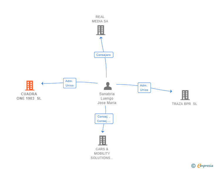 Vinculaciones societarias de CUADRA ONE 1903 SL