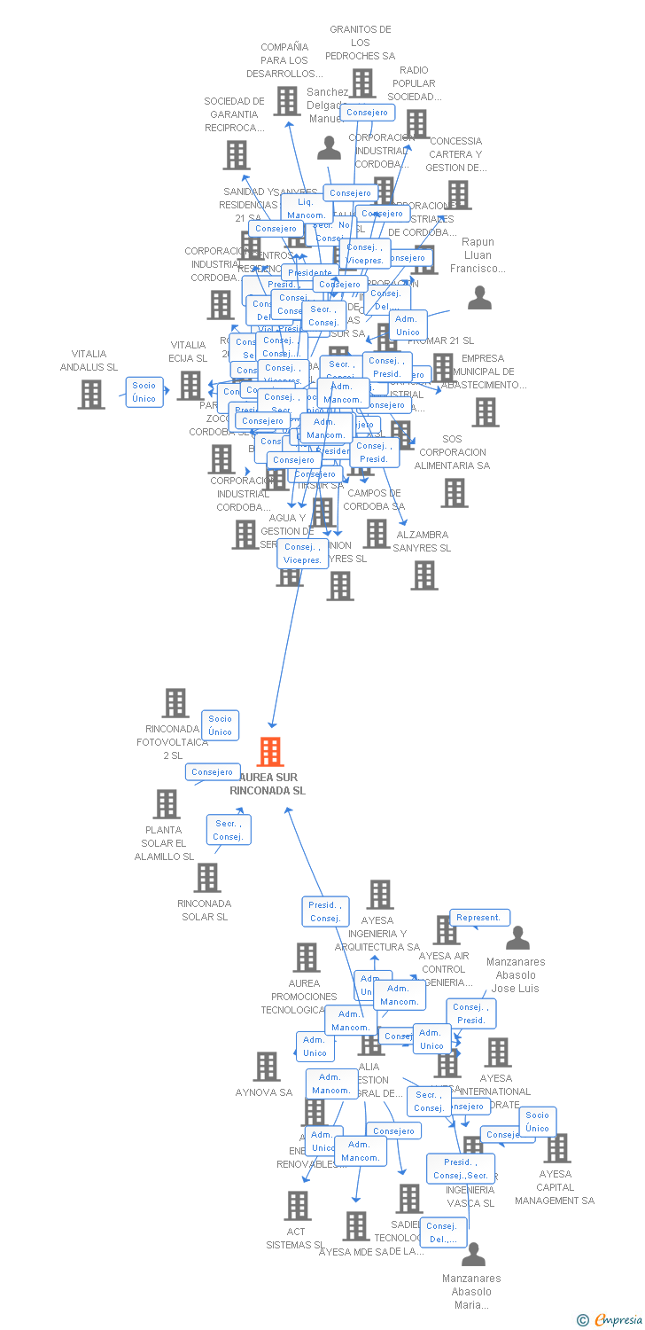 Vinculaciones societarias de AUREA SUR RINCONADA SL