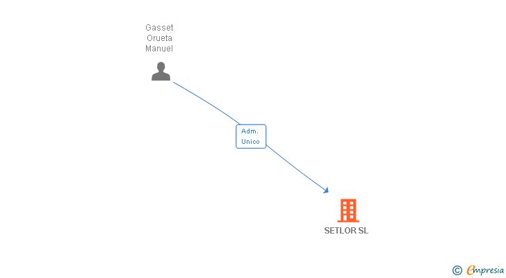 Vinculaciones societarias de SETLOR SL