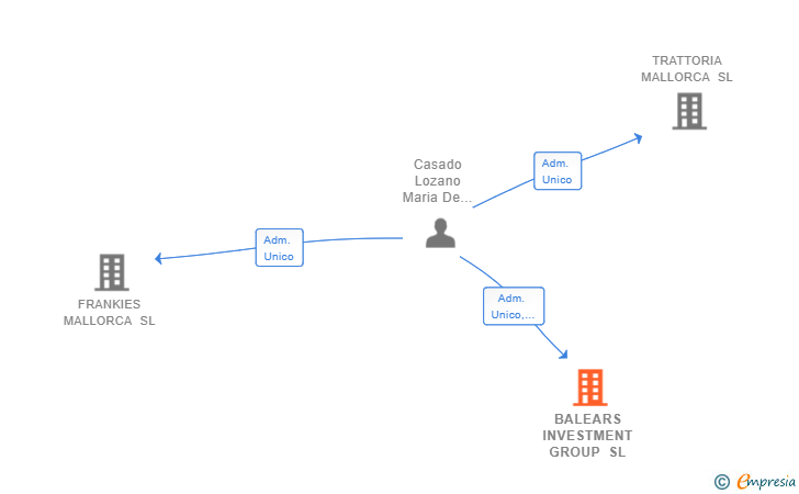 Vinculaciones societarias de BALEARS INVESTMENT GROUP SL
