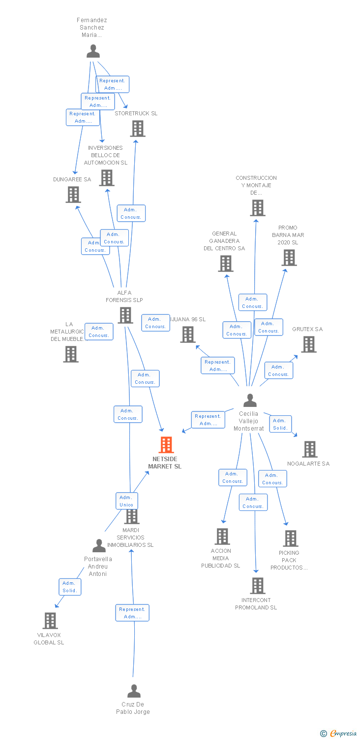 Vinculaciones societarias de NETSIDE MARKET SL