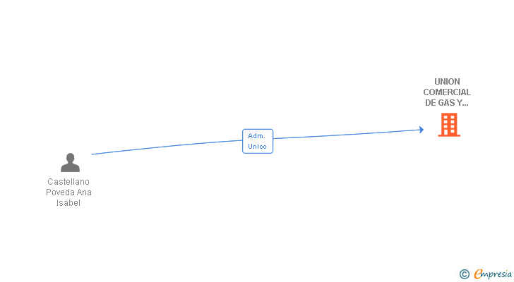 Vinculaciones societarias de UNION COMERCIAL DE GAS Y CALEFACCION DE VALENCIA SL