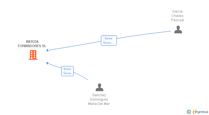Vinculaciones societarias de INERZIA FORMADORES SL