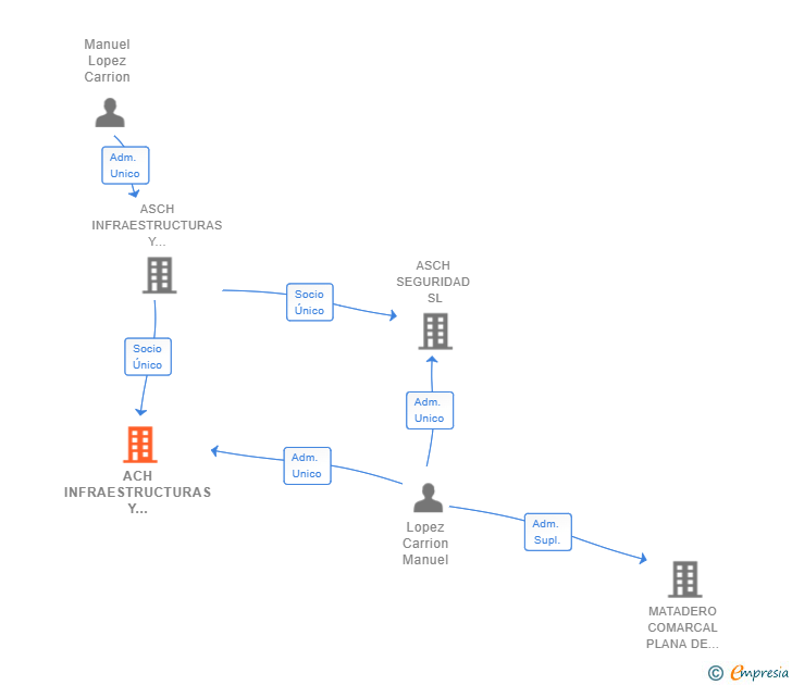 Vinculaciones societarias de ACH INFRAESTRUCTURAS Y SERVICIOS SL