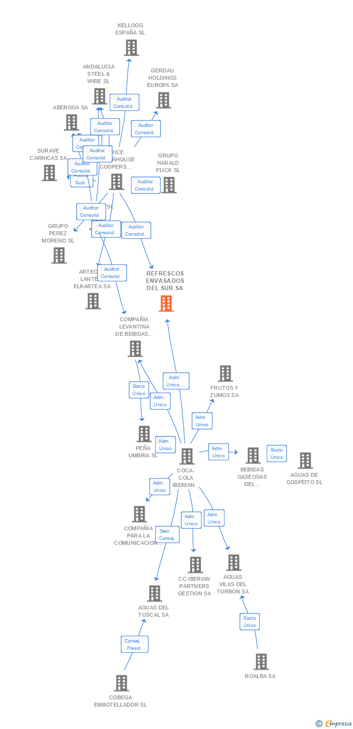 Vinculaciones societarias de REFRESCOS ENVASADOS DEL SUR SL