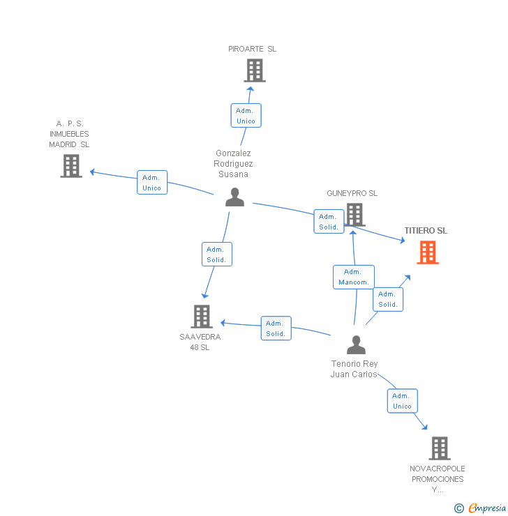 Vinculaciones societarias de TITIERO SL