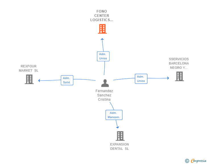 Vinculaciones societarias de FONO CENTER LOGISTICS TAXI SL
