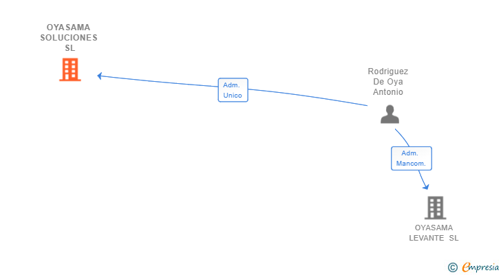 Vinculaciones societarias de OYASAMA SOLUCIONES SL (EXTINGUIDA)