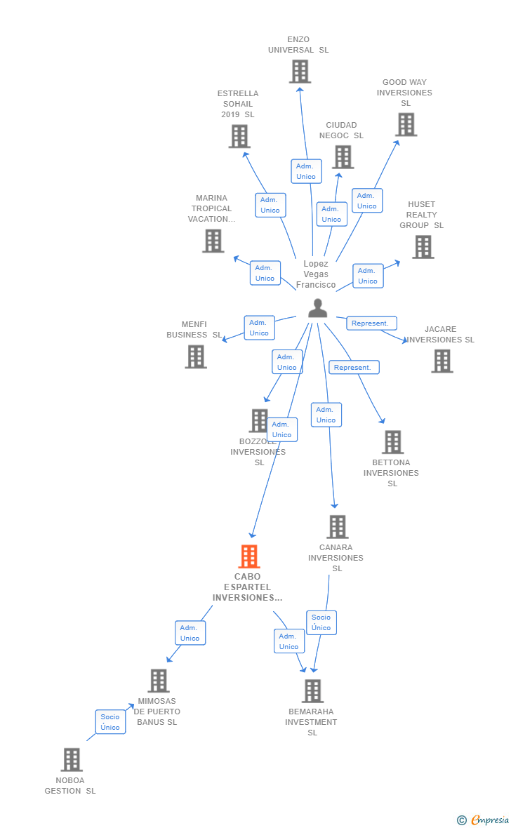 Vinculaciones societarias de CABO ESPARTEL INVERSIONES SL