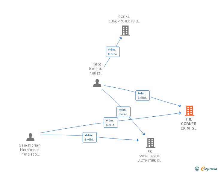 Vinculaciones societarias de THE CORNER EXIM SL