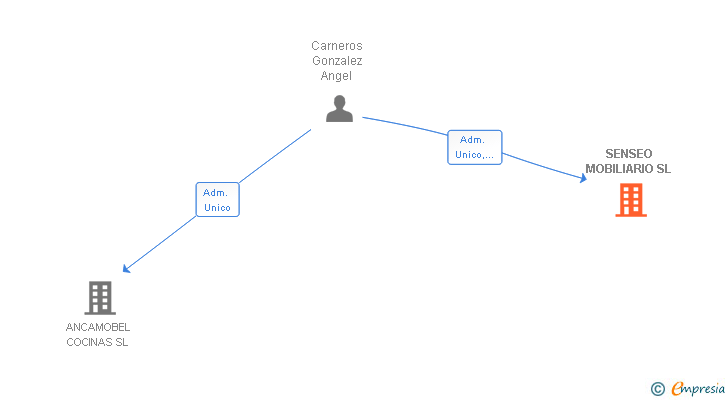 Vinculaciones societarias de SENSEO MOBILIARIO SL