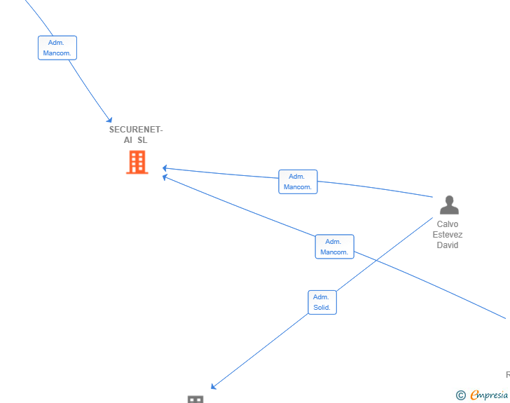 Vinculaciones societarias de SECURENET-AI SL
