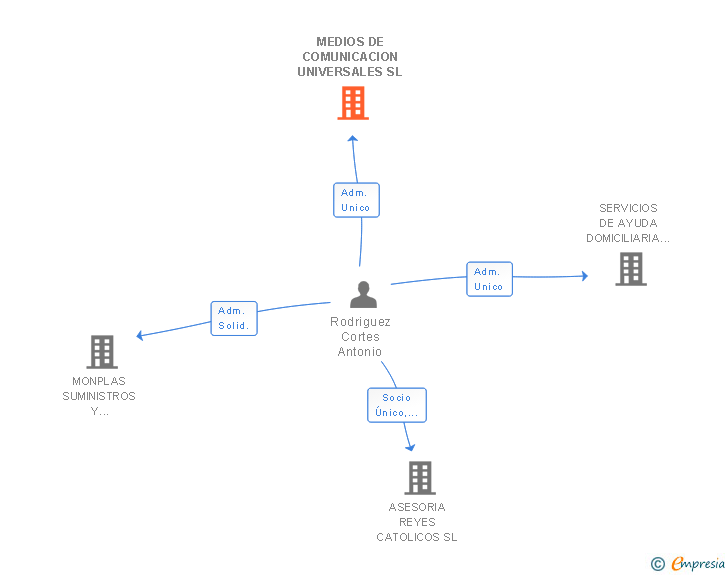 Vinculaciones societarias de MEDIOS DE COMUNICACION UNIVERSALES SL