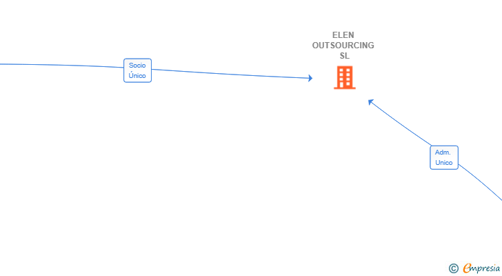 Vinculaciones societarias de ELEN OUTSOURCING SL
