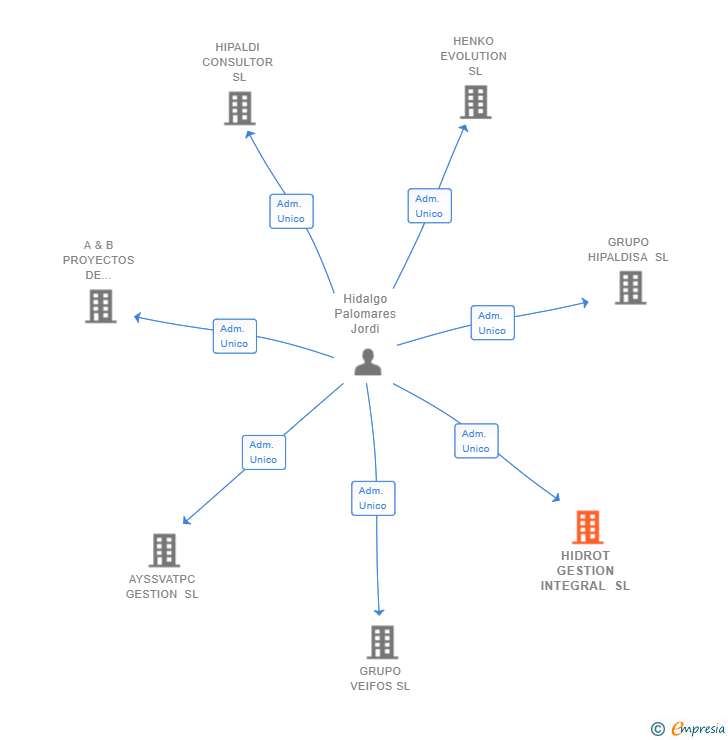 Vinculaciones societarias de HIDROT GESTION INTEGRAL SL
