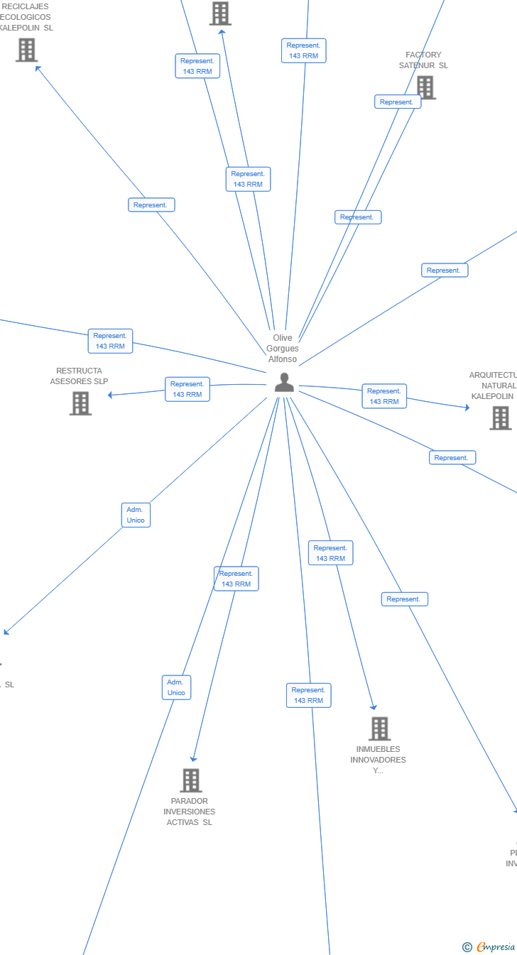Vinculaciones societarias de TIMBRAY TRADE SL
