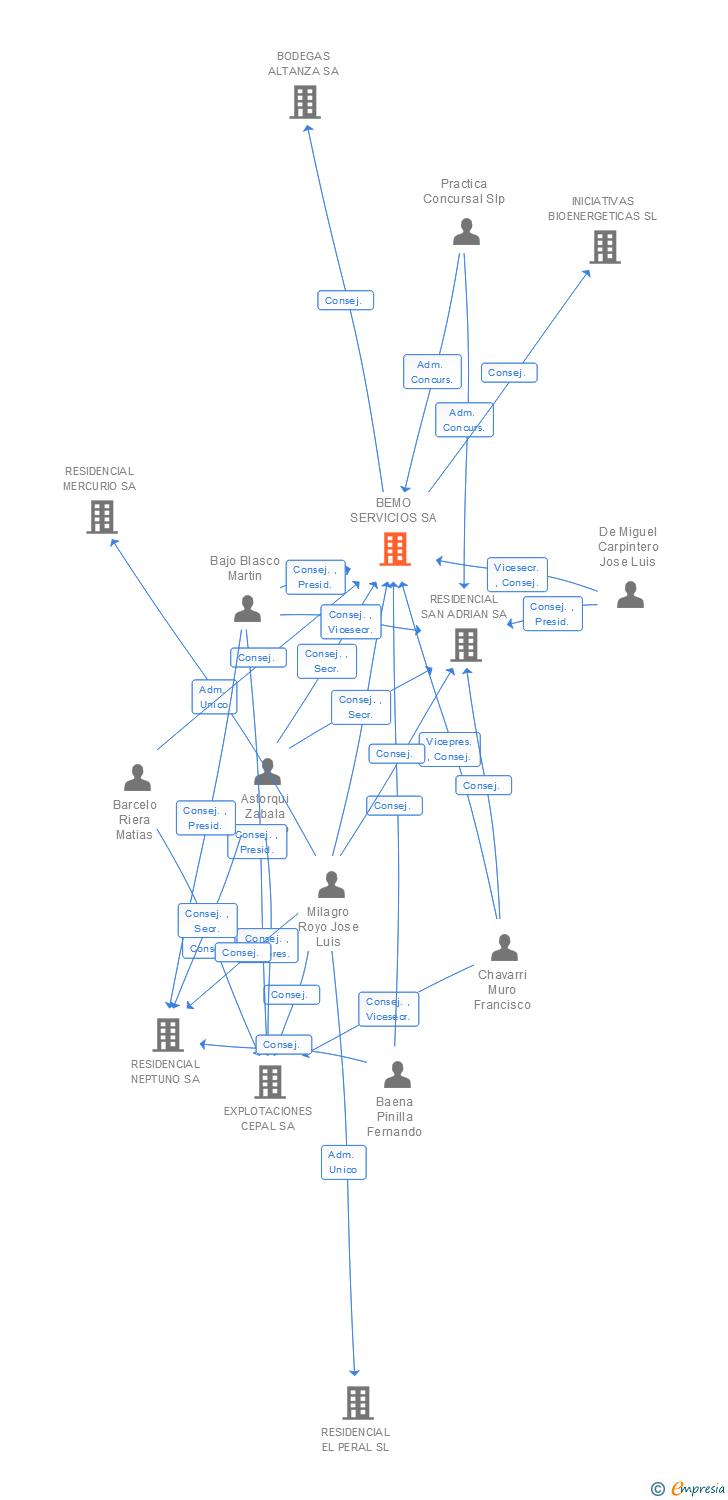 Vinculaciones societarias de BEMO SERVICIOS SA