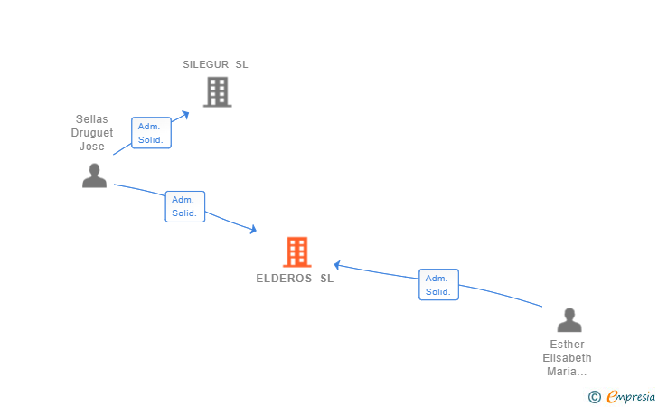 Vinculaciones societarias de ELDEROS SL