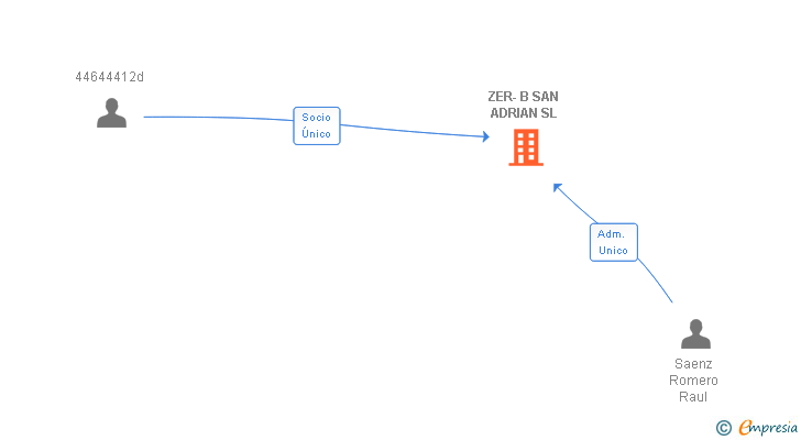 Vinculaciones societarias de ZER-B SAN ADRIAN SL