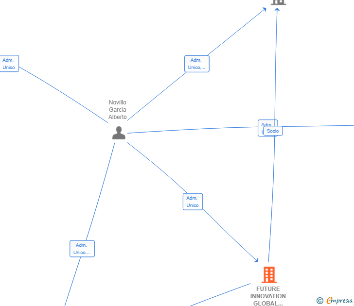 Vinculaciones societarias de FUTURE INNOVATION GLOBAL CAPITAL SL