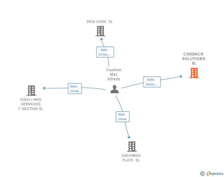 Vinculaciones societarias de CARBACK SOLUTIONS SL