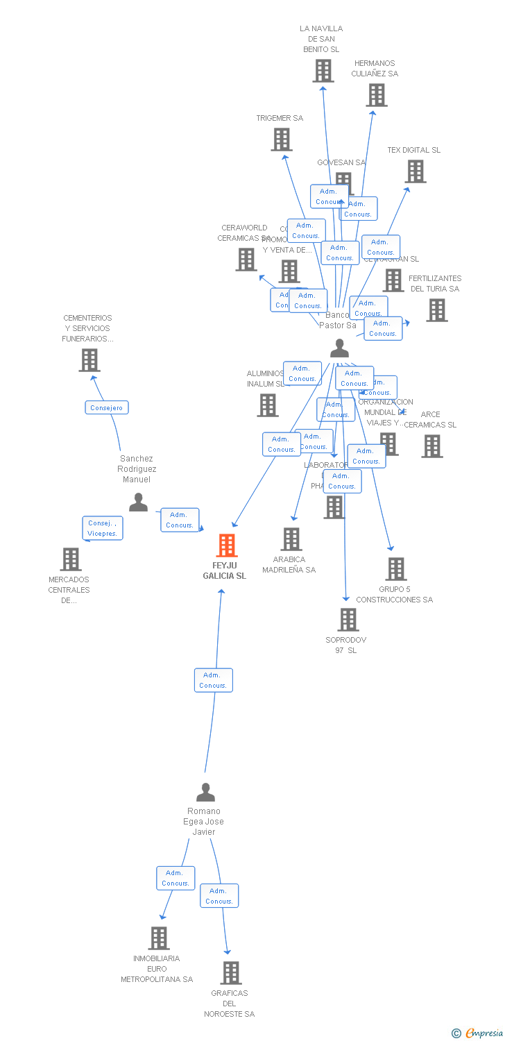 Vinculaciones societarias de FEYJU GALICIA SL