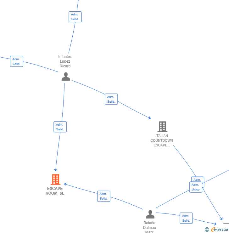 Vinculaciones societarias de ESCAPE ROOM SL