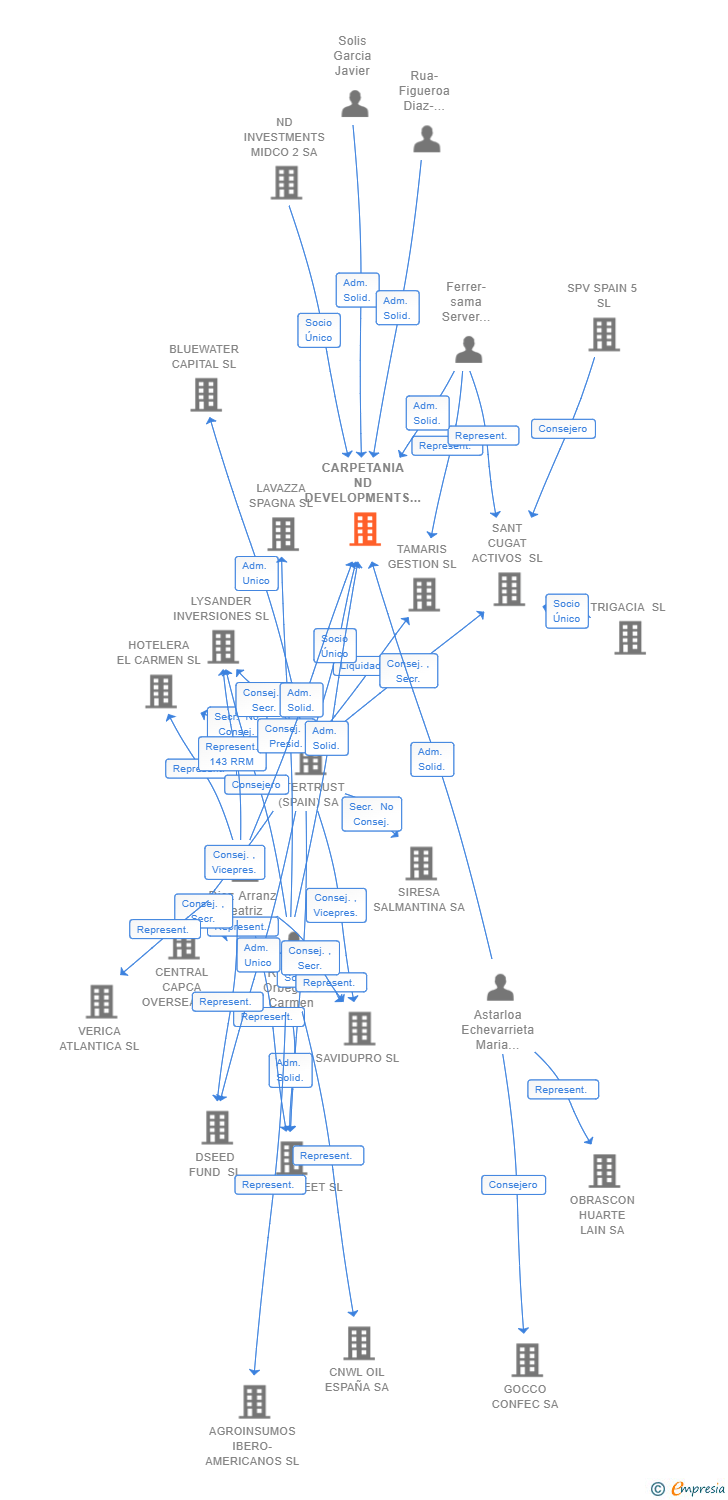 Vinculaciones societarias de CARPETANIA ND DEVELOPMENTS SL
