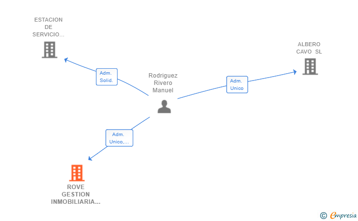 Vinculaciones societarias de ROVE GESTION INMOBILIARIA SL