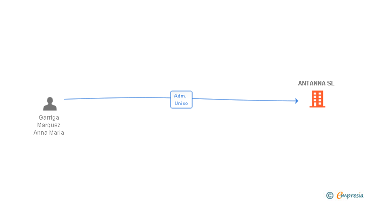 Vinculaciones societarias de ANTANNA SL (EXTINGUIDA)