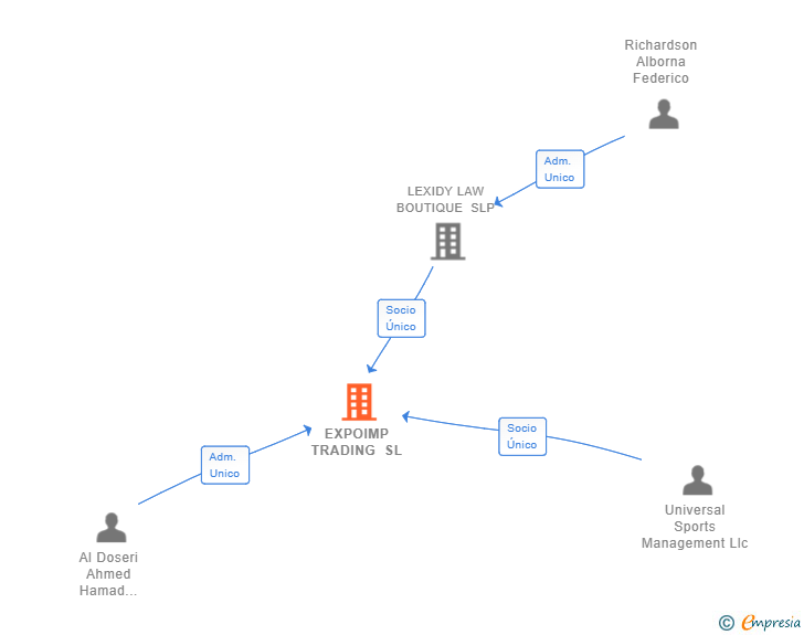 Vinculaciones societarias de EXPOIMP TRADING SL