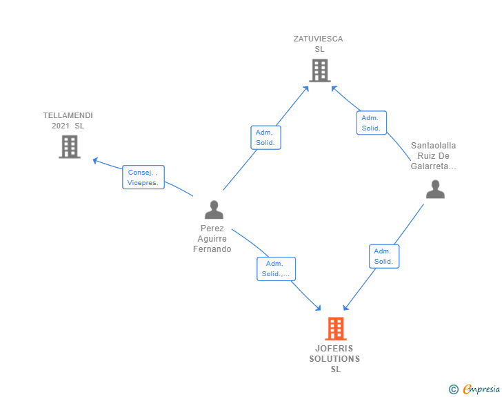 Vinculaciones societarias de JOFERIS SOLUTIONS SL