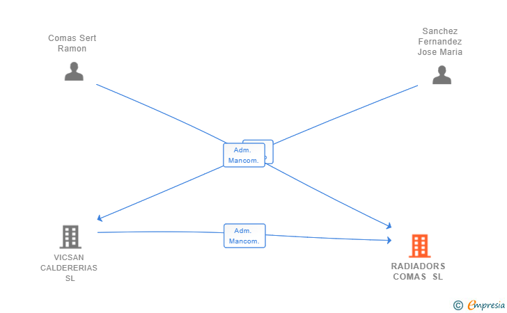 Vinculaciones societarias de RADIADORS COMAS SL