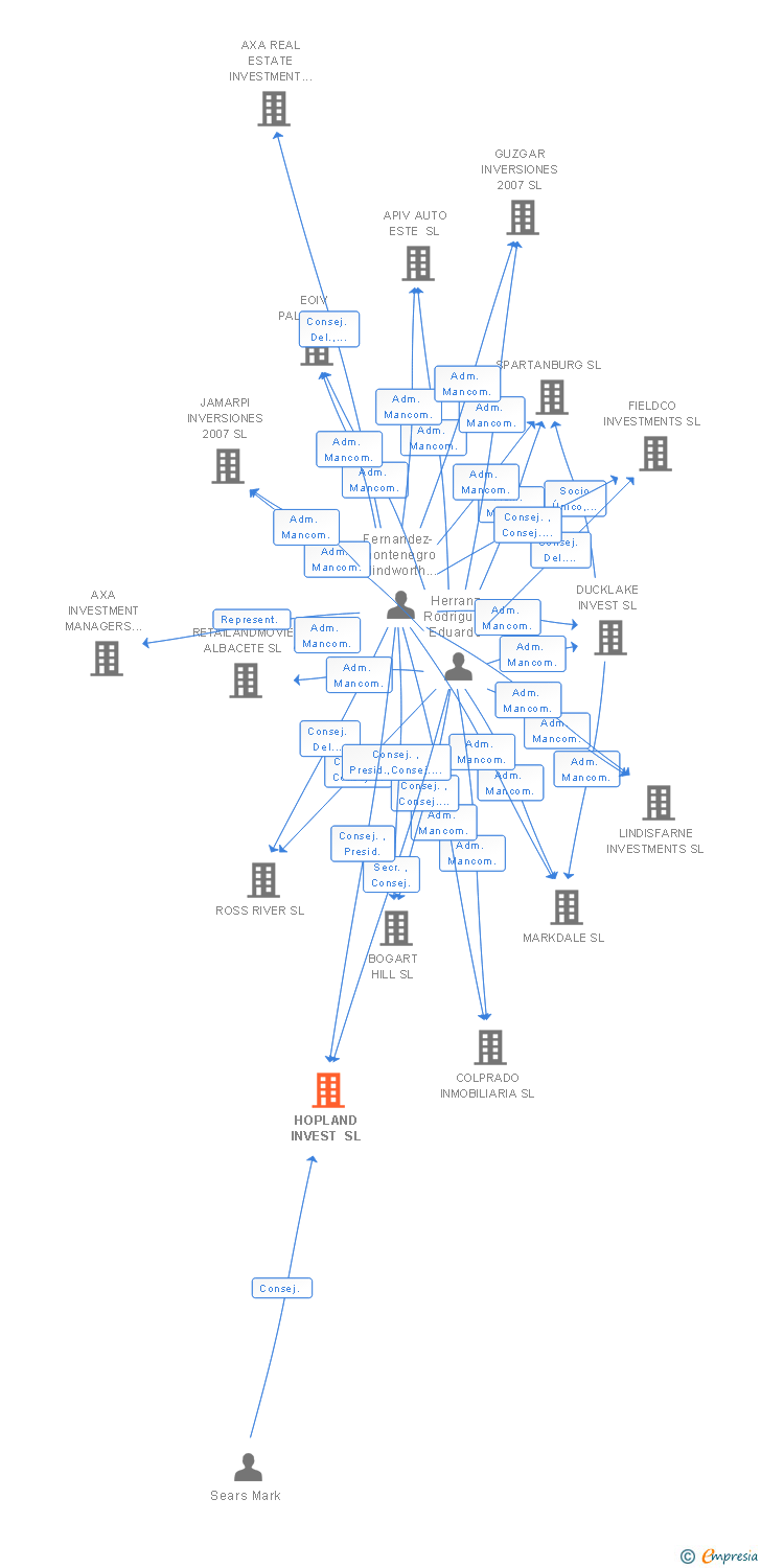 Vinculaciones societarias de HOPLAND INVEST SL