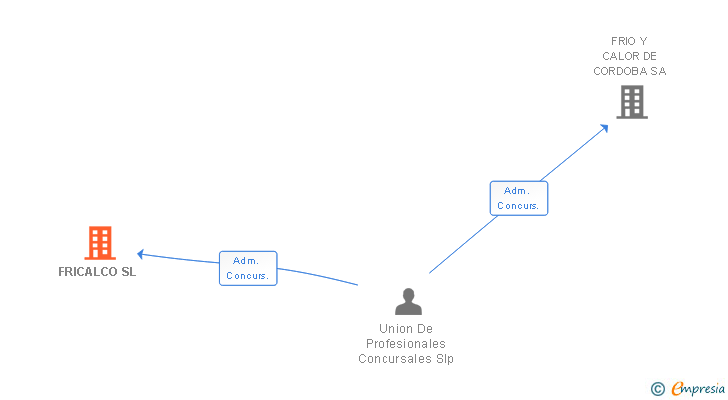 Vinculaciones societarias de FRICALCO SL