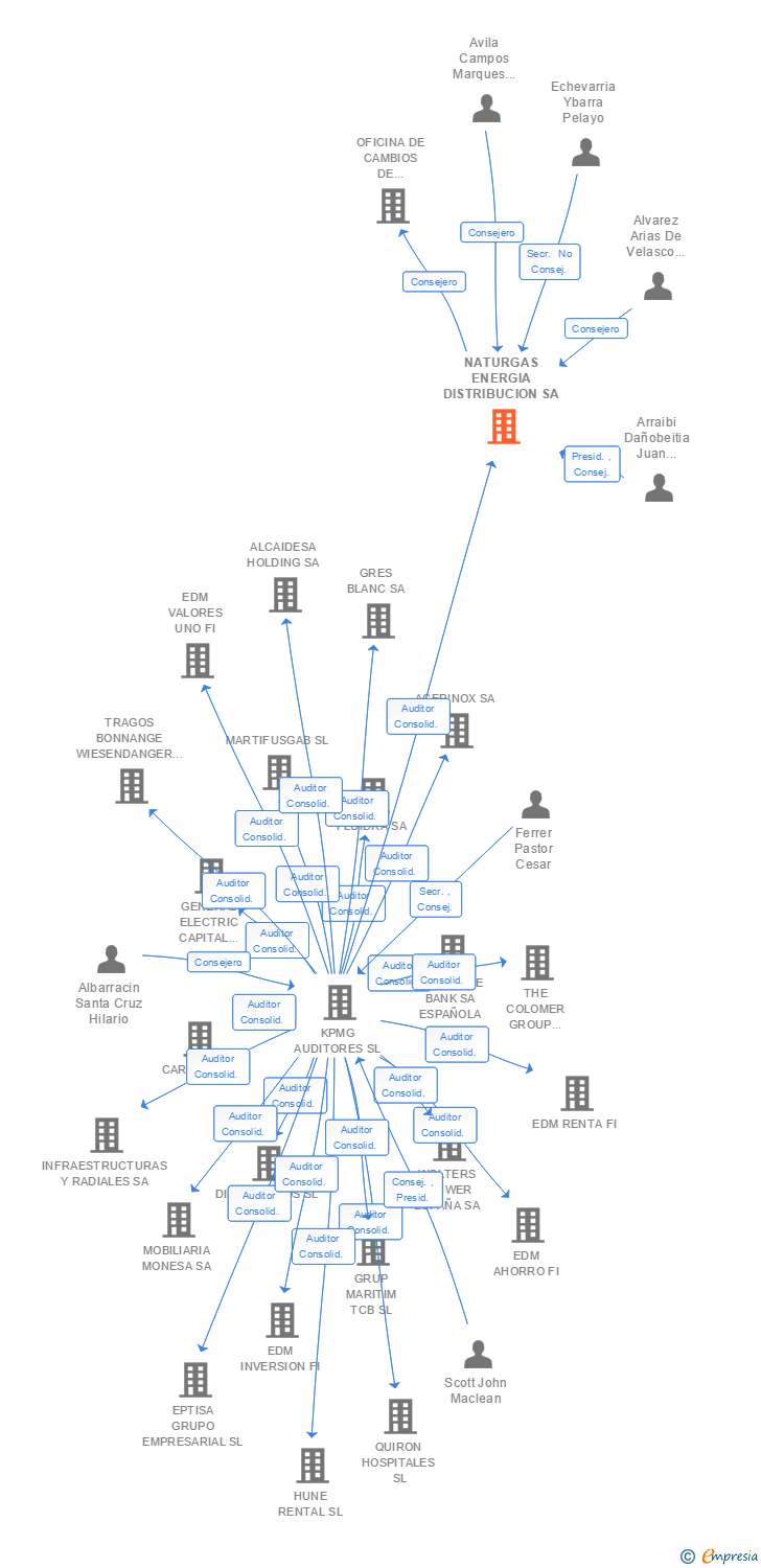Vinculaciones societarias de NORTEGAS ENERGIA DISTRIBUCION SA