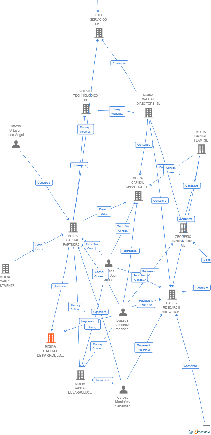 Vinculaciones societarias de MOIRA CAPITAL DESARROLLO RHO SA