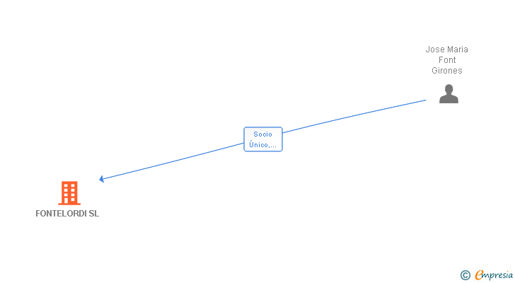 Vinculaciones societarias de FONTELORDI SL