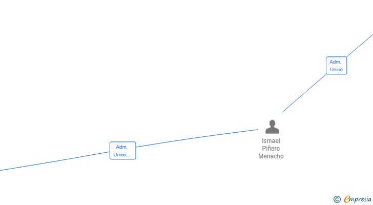 Vinculaciones societarias de PRODUCCIONES LOST SL