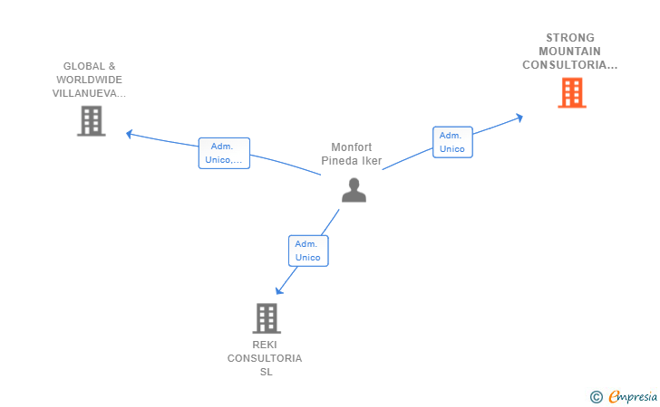 Vinculaciones societarias de STRONG MOUNTAIN CONSULTORIA SL
