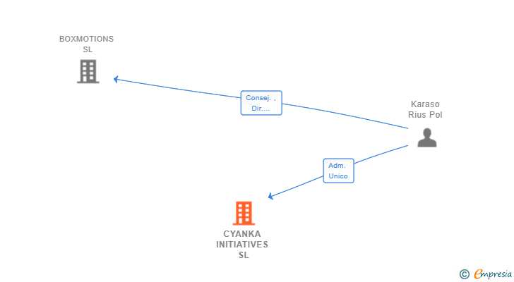 Vinculaciones societarias de CYANKA INITIATIVES SL