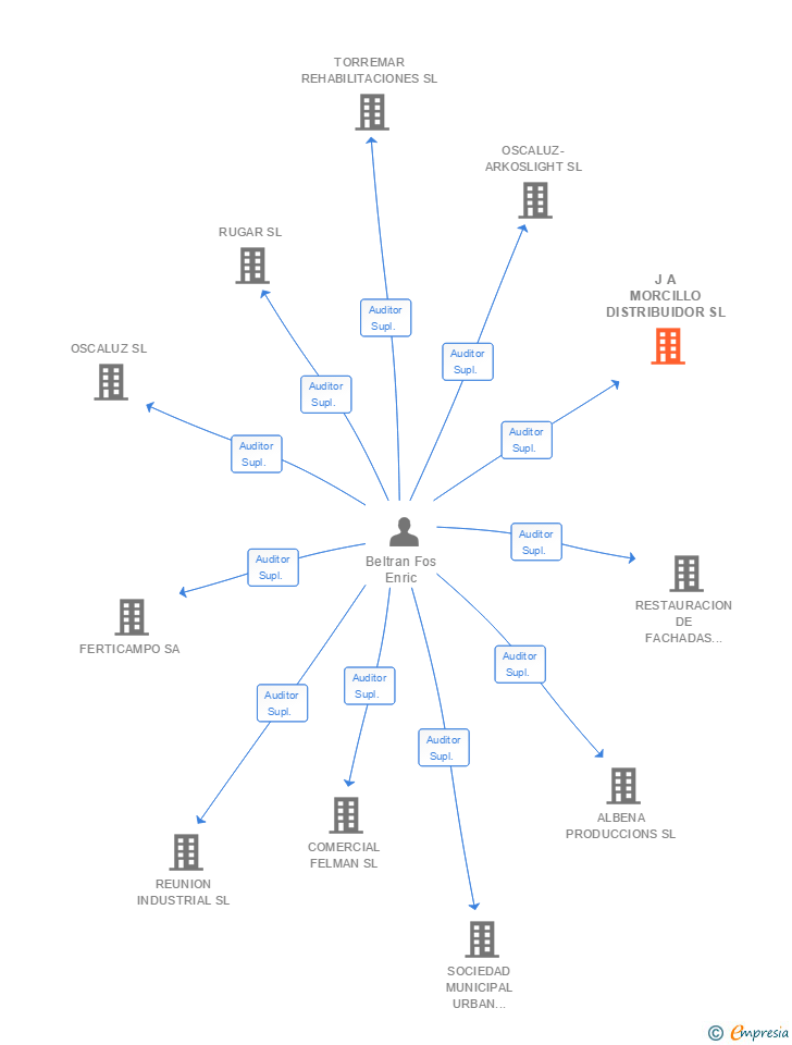 Vinculaciones societarias de J A MORCILLO DISTRIBUIDOR SL