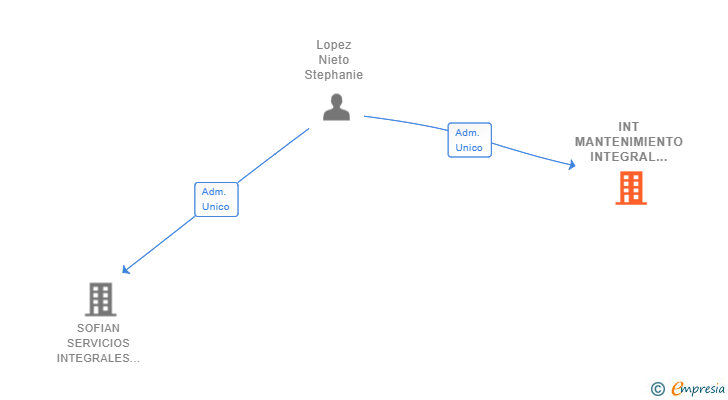 Vinculaciones societarias de INT MANTENIMIENTO INTEGRAL DE EDIFICIOS SL