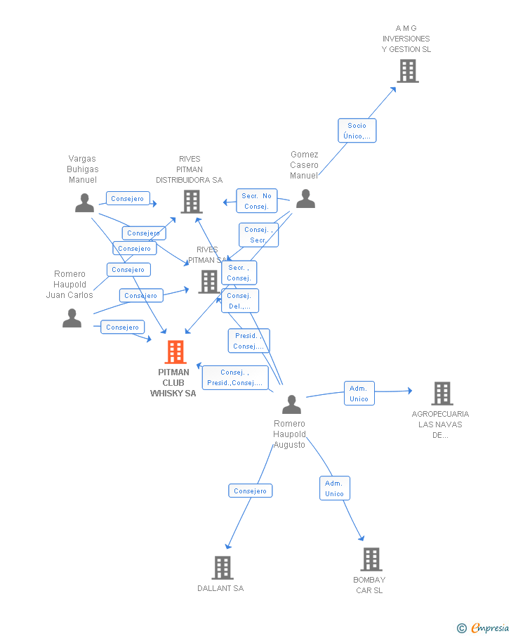 Vinculaciones societarias de PITMAN DISTILLERY SA