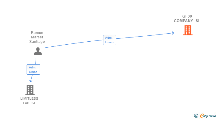 Vinculaciones societarias de GF30 COMPANY SL